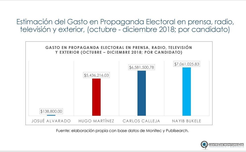 Bukele es el candidato que más ha gastado en propaganda