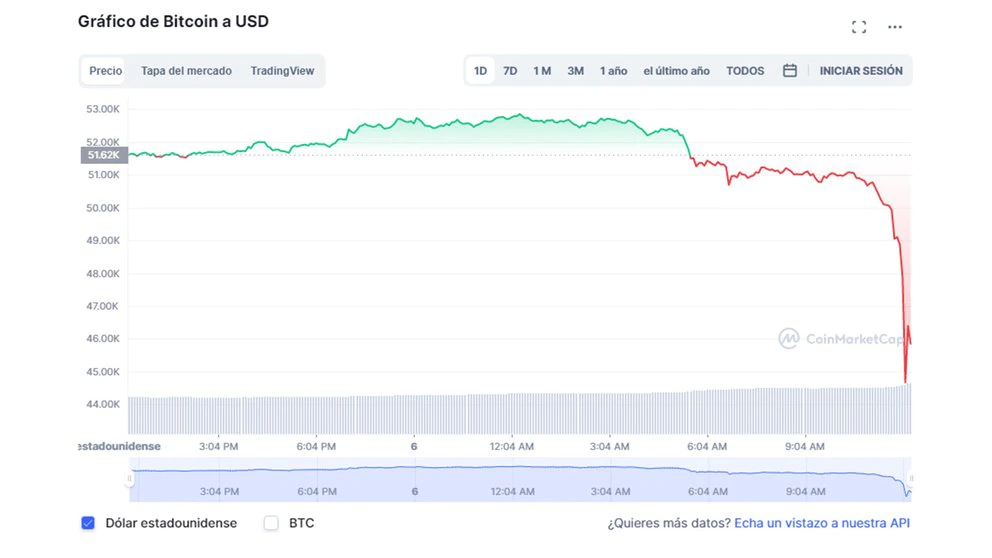 Abrupta caída del Bitcoin: llegó a perder más de $8,000 en el día