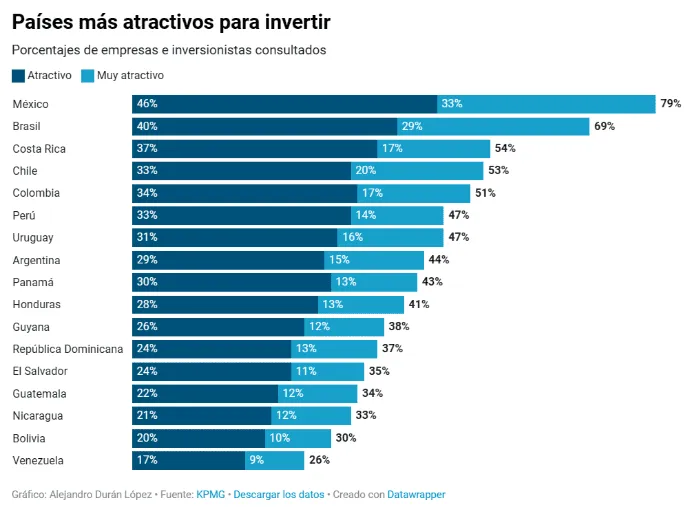 El Salvador junto a Venezuela y Nicaragua entre los países menos atractivos para invertir en Latinoamerica