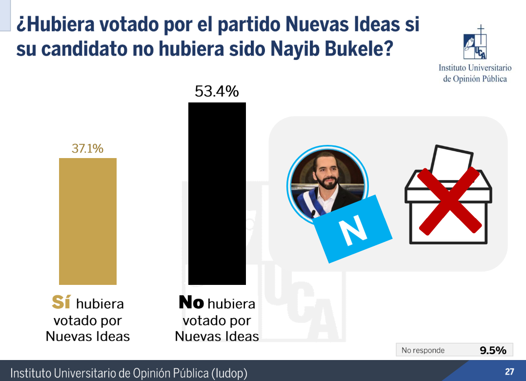 Nuevas Ideas: Un partido vacío sin la figura de Bukele, según encuesta de la UCA